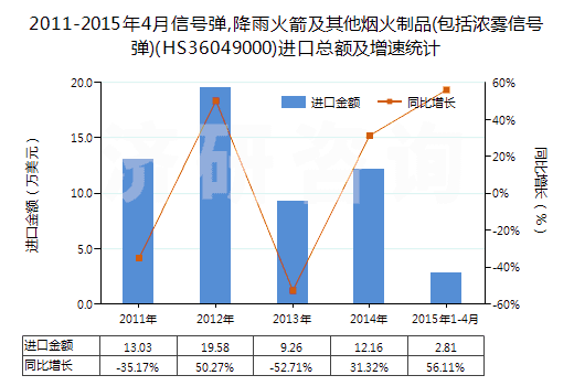 2011-2015年4月信號(hào)彈,降雨火箭及其他煙火制品(包括濃霧信號(hào)彈)(HS36049000)進(jìn)口總額及增速統(tǒng)計(jì)